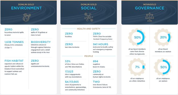 Highlights of NOVAGOLD’s 2025 Sustainability Report
