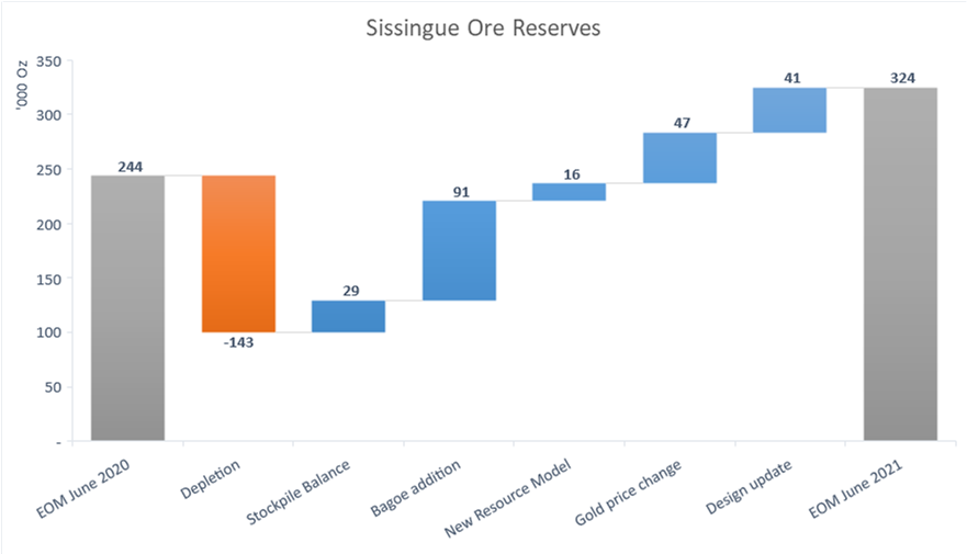 Change in Sissingué Ore Reserves – June 2020 to June 2021