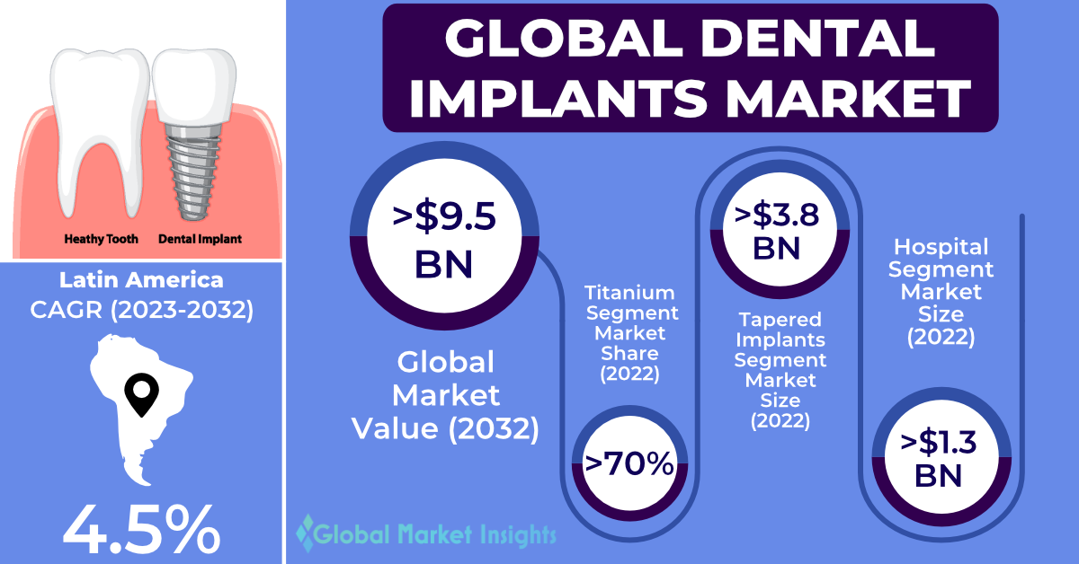 Dental Implants Market to hit USD 9.5 Billion by 2032, says