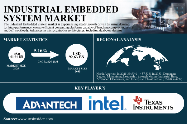 Industrial Embedded System Market