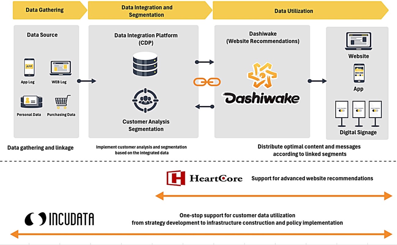 Partnership