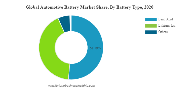 Automotive Battery Market Share, Size And Trends Analysis Report