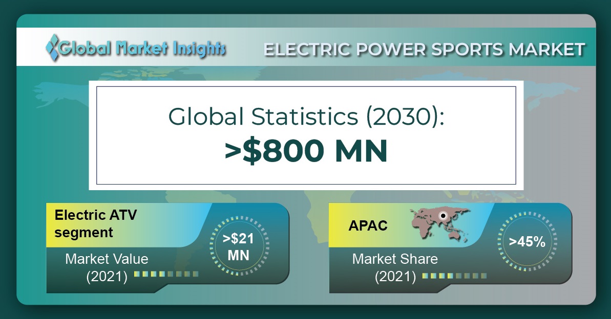 Electric Powersports Market to Hit USD 800 Million by 2030