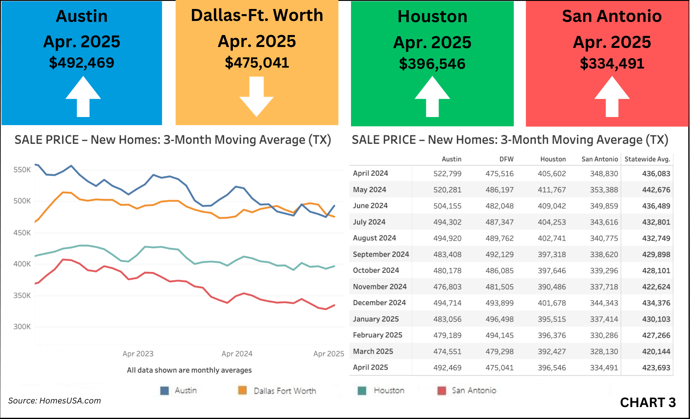 Chart 3: Texas New Home Sales Prices Market – April 2025