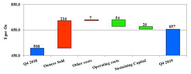 Kumtor 4th Quarter AISC