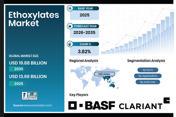 Ethoxylates Market