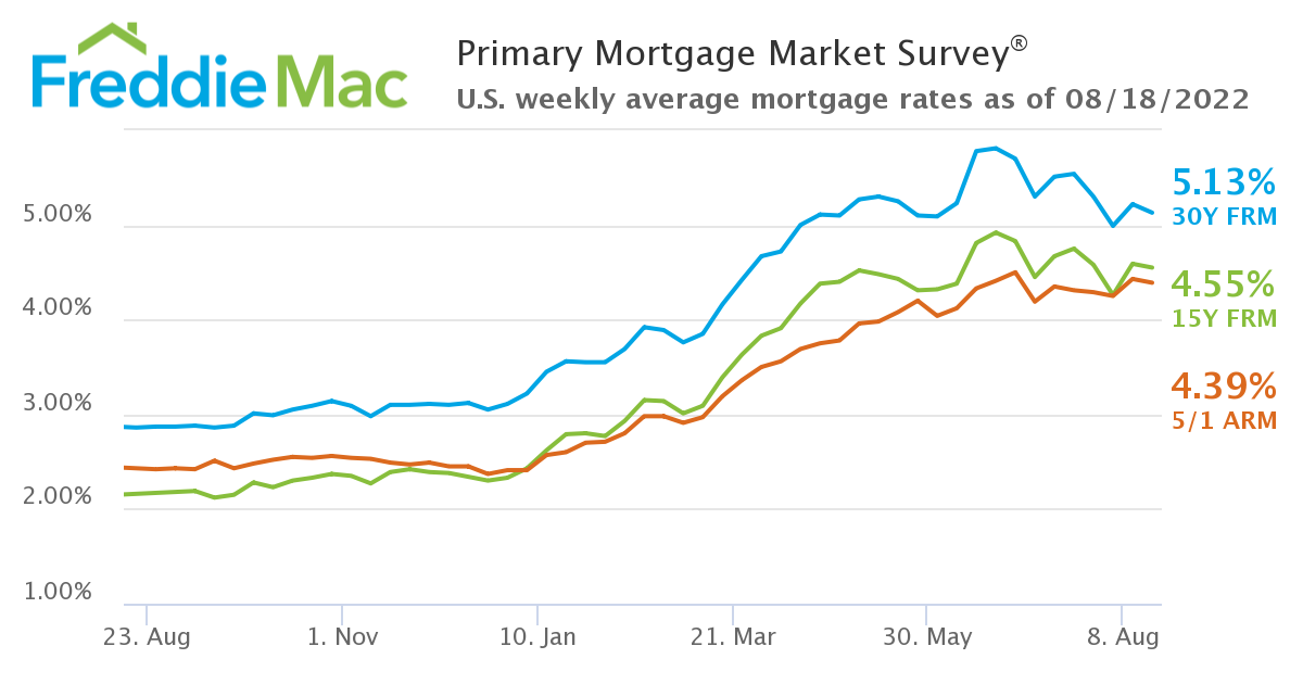 U.S. weekly average mortgage rates as of August 18, 2022.