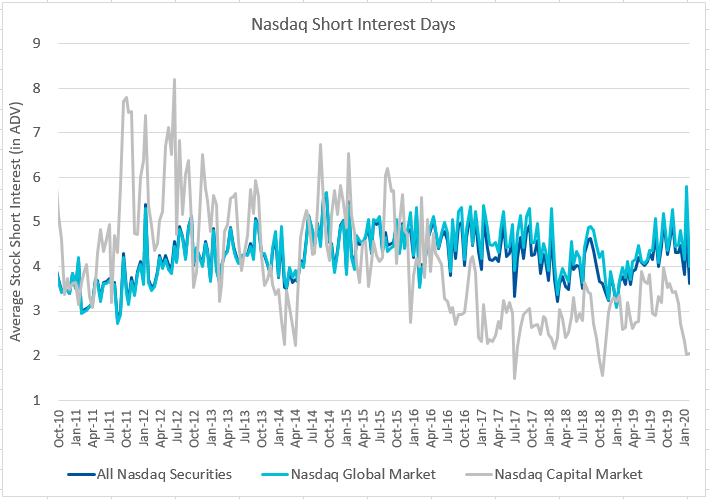 Nasdaq Short Interest Days