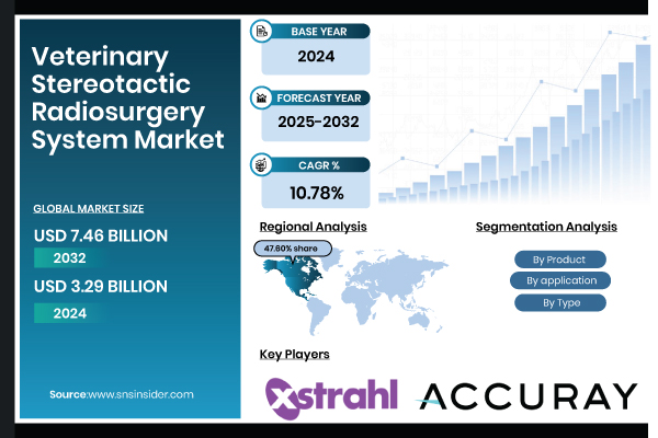 Veterinary Stereotactic Radiosurgery System Market