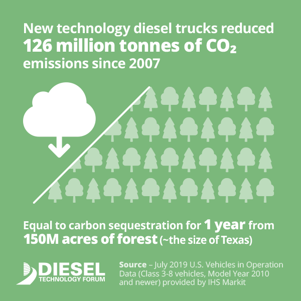 The emissions and fuel savings attributable to new-generation diesel engines in commercial trucks is astounding: they equate to making 26 million cars all-electric, eliminating the PM emissions from all U.S. cars for 33 years, achieving carbon sequestration in a forest roughly the size of Texas, or creating a 27,000-turbine wind farm on land four times the size of Washington, D.C.