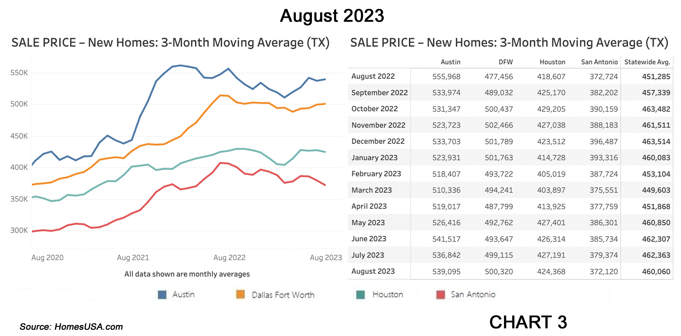 Chart 3: Texas New Home Sales Prices