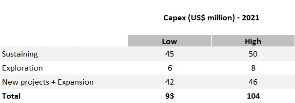 2021 Capital Expenditures 