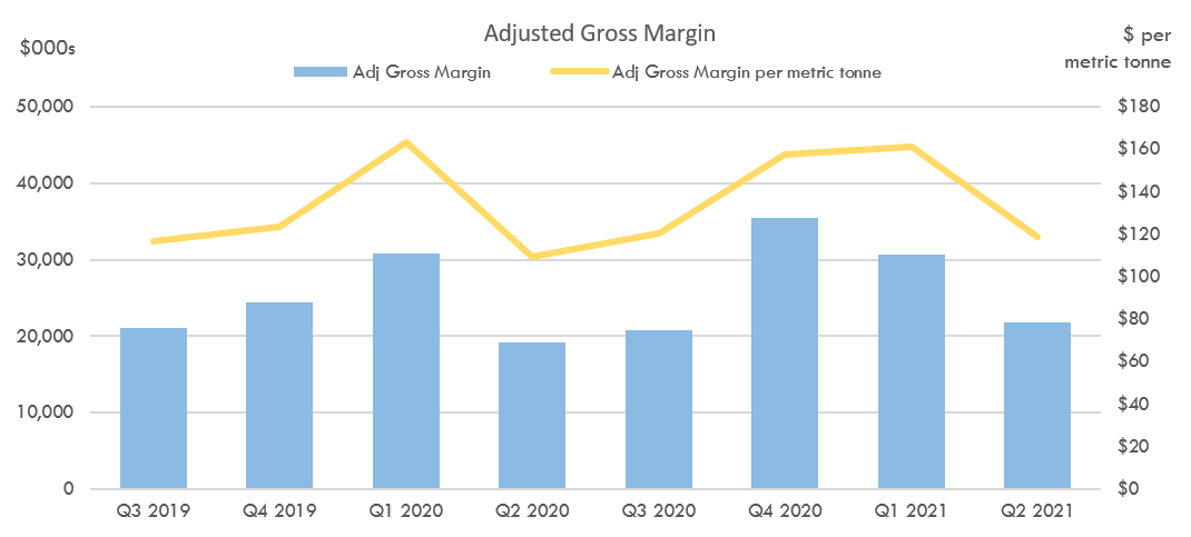 Adjusted Gross Margin