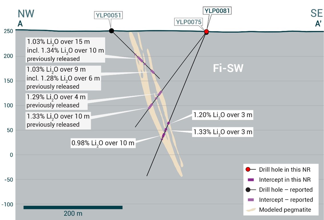 Cross-section illustrating YLP-0081 with results as shown in the Fi-SW pegmatite dyke with a 10 m interval of <percent>0.98%</percent> Li2O.