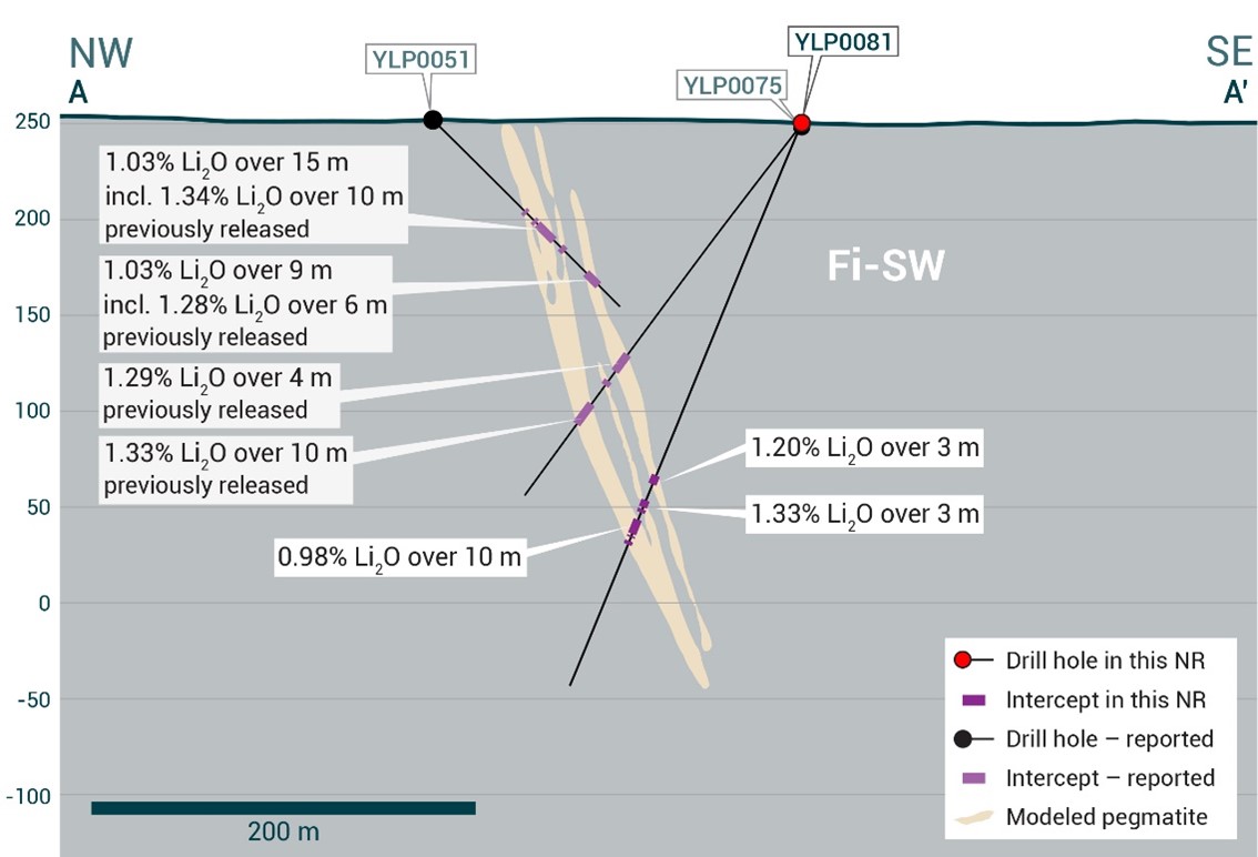 Cross-section illustrating YLP-0081 with results as shown in the Fi-SW pegmatite dyke with a 10 m interval of 0.98% Li2O.