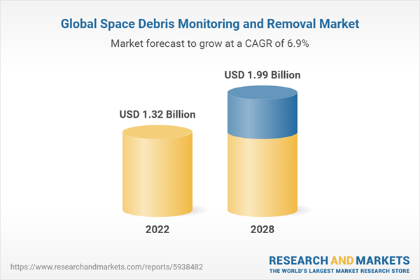 Global Space Debris Monitoring and Removal Market