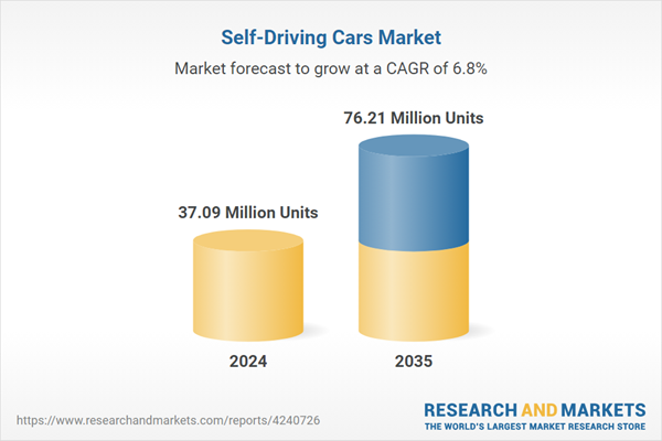 Self-Driving Cars Market