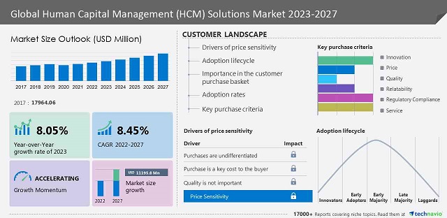 Human Capital Management (HCM) Solutions Market size to grow by USD 11.19 billion between – 2022 to 2027