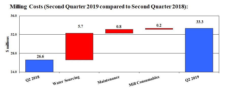 Mount Milligan Milling Costs