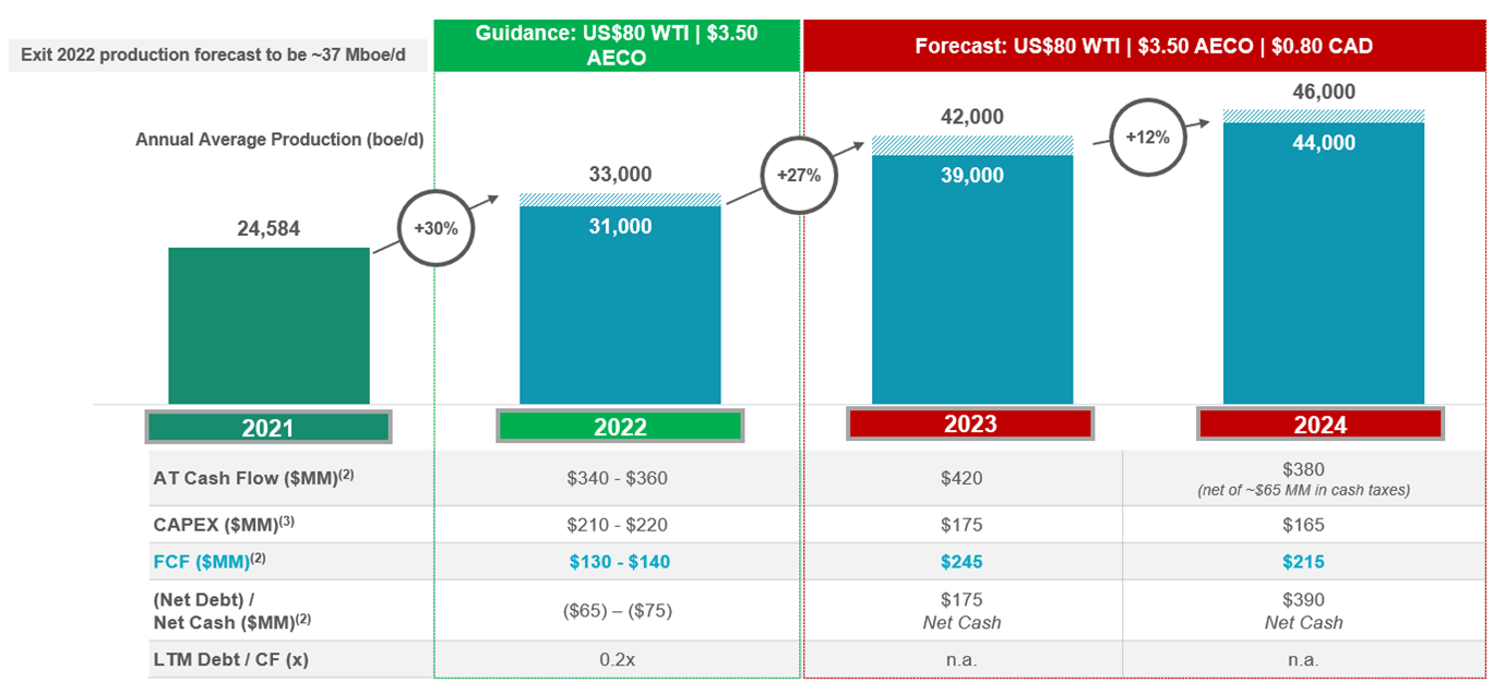 Updated 2022 Guidance and Three-Year Development Plan