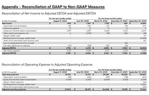 Reconciliation of GAAP to Non-GAAP Measures