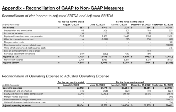 Reconciliation of GAAP to Non-GAAP Measures