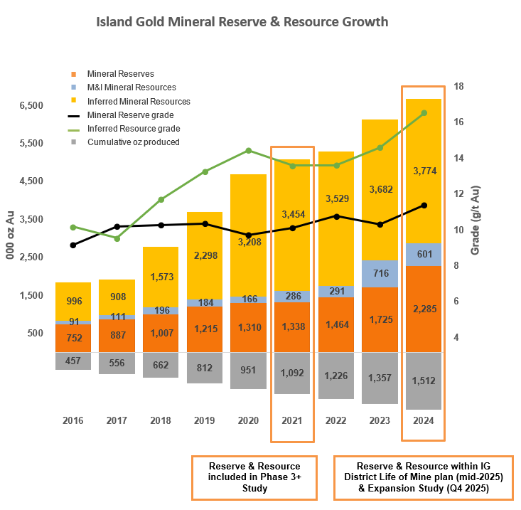 Island Gold Mineral Reserve & Resource Growth