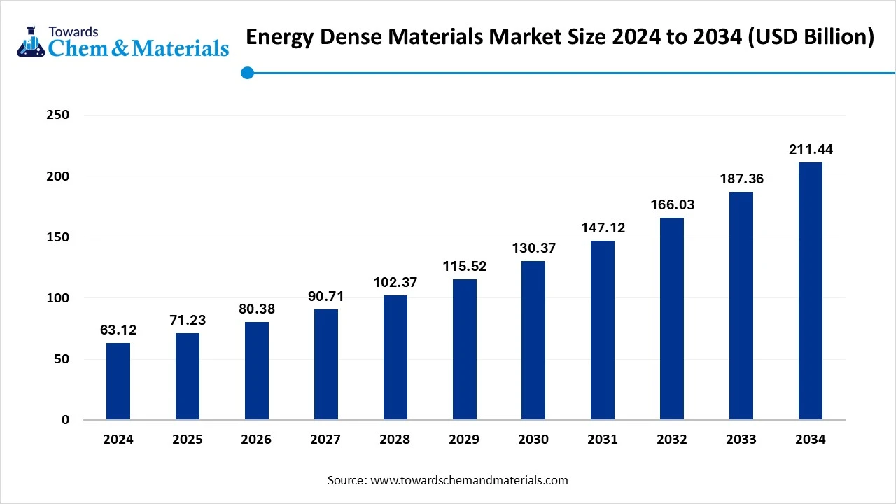 Energy Dense Materials Market Size to Worth USD 211.44 Billion by 2034