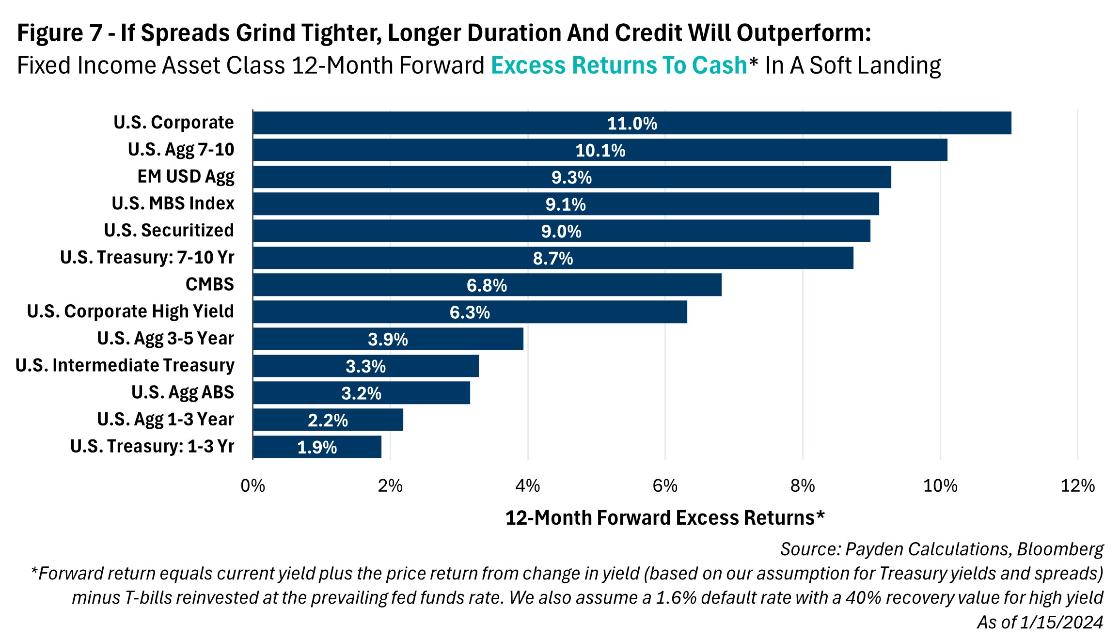 If Spreads Grind Tighter, Longer Duration and Credit will Outperform