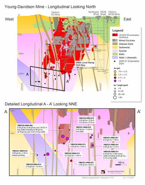 Figure 1: ​Young-Davidson Mine longitudinal, and detailed longitudinal of 8960 level drilling