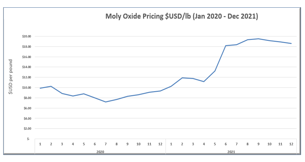 Moly Oxide Pricing $USD/lb (Jan 2020 - Dec 2021)