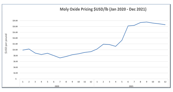 Moly Oxide Pricing $USD/lb (Jan 2020 - Dec 2021)