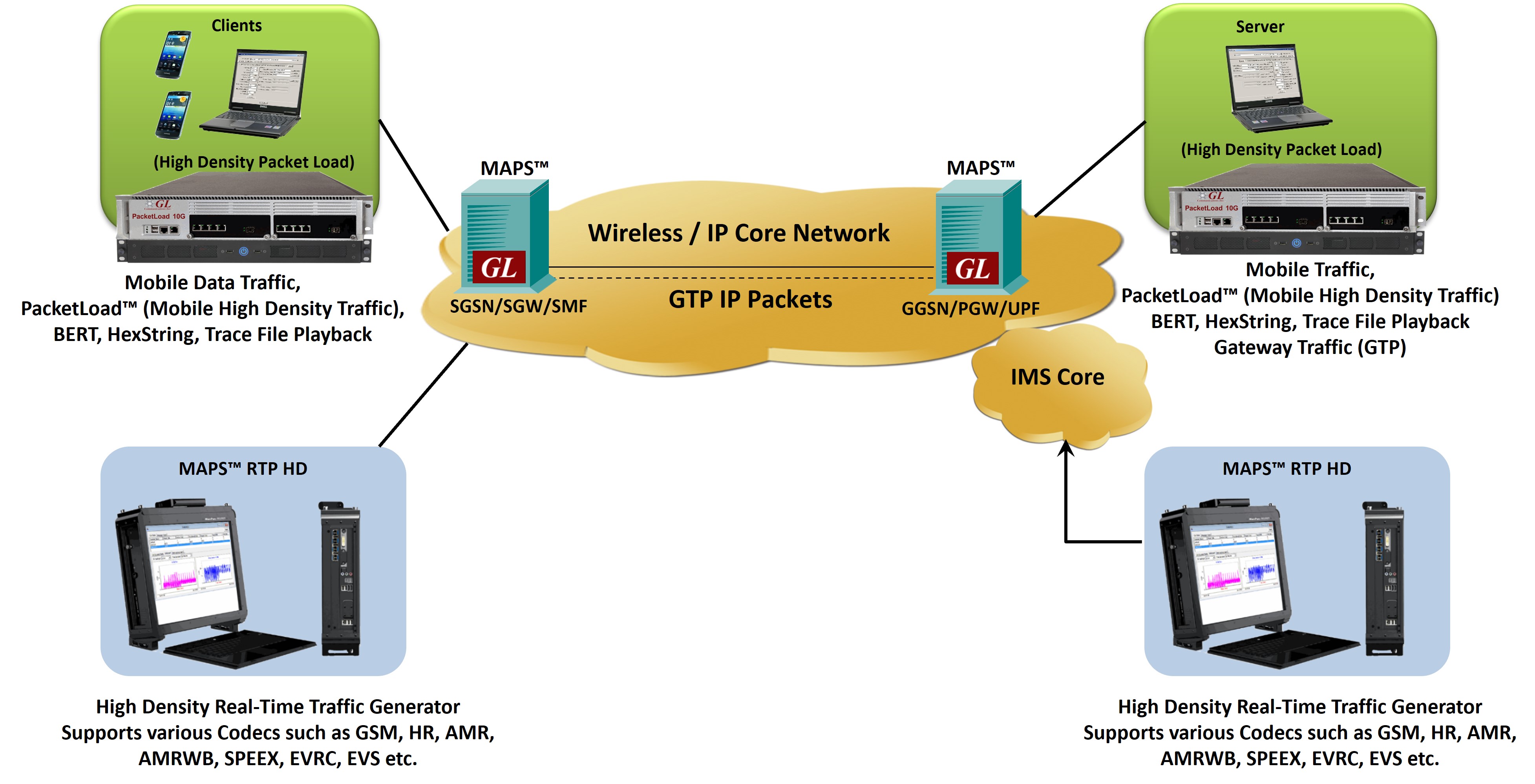 High-Volume-User-Traffic-Generation-over-Wireless-and-IP-Core-Networks