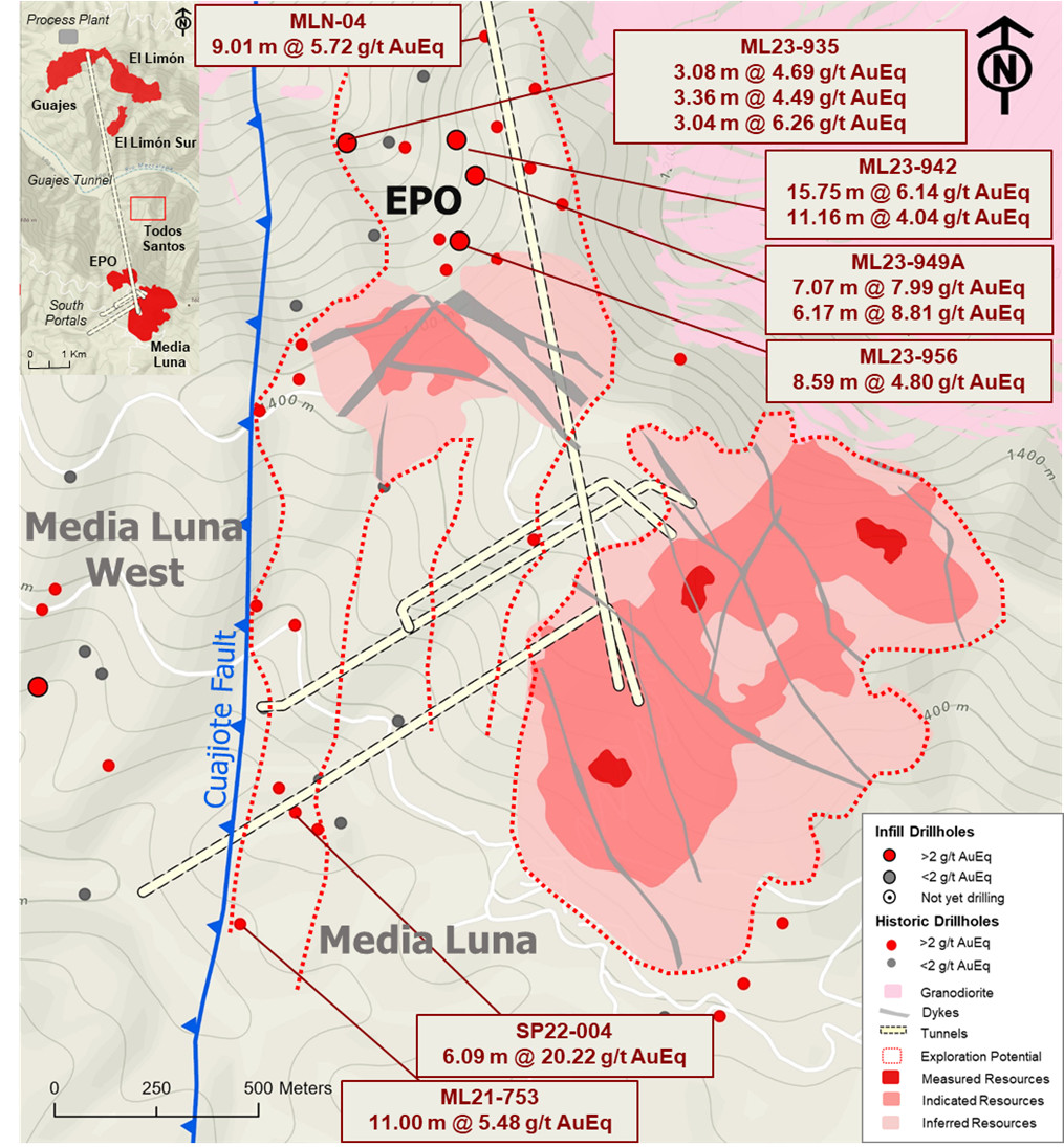 2023 resource expansion program at EPO has confirmed the continuity of mineralization approximately 500 m to the north of the current block model. Mineralization at EPO remains open to the north, to the south, and potentially at depth.