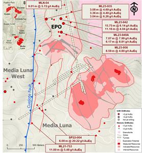 2023 resource expansion program at EPO has confirmed the continuity of mineralization approximately 500 m to the north of the current block model. Mineralization at EPO remains open to the north, to the south, and potentially at depth.