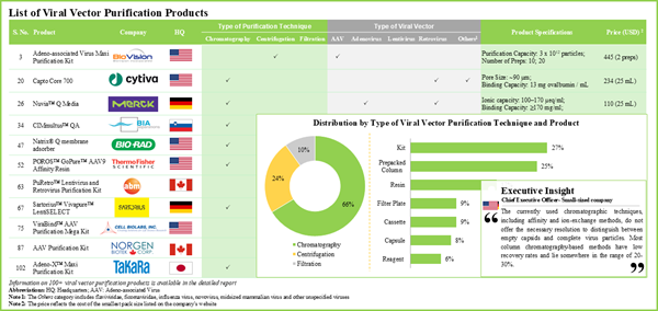 Viral Vector Purification Products