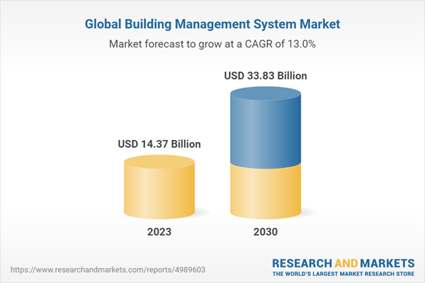 Global Building Management System Market