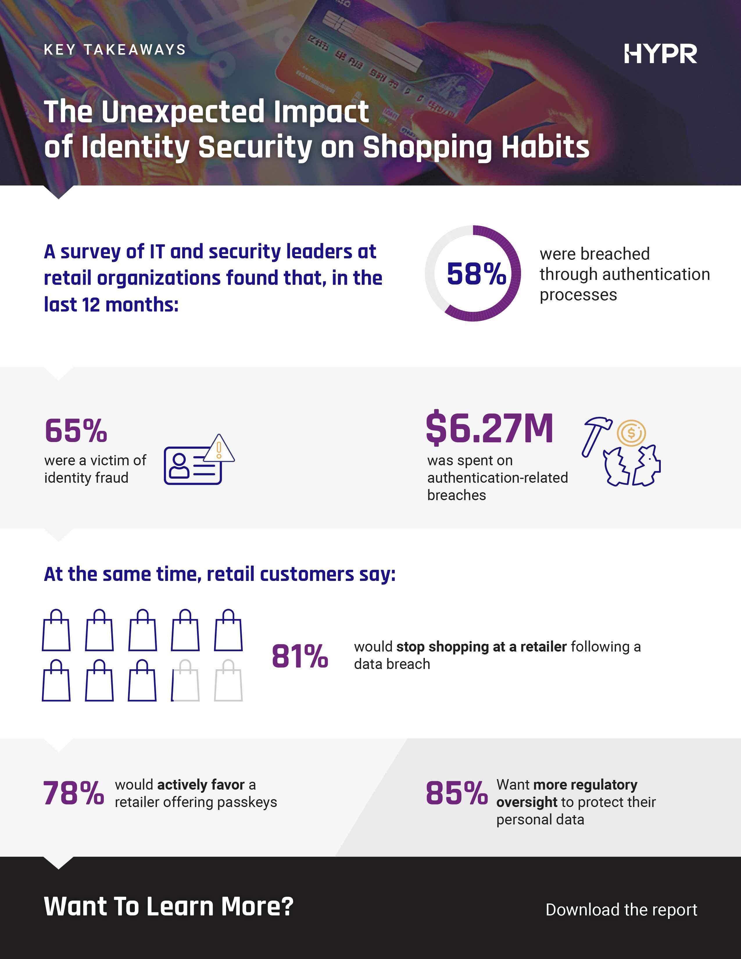 Based on a survey of 400 IT security decision-makers and retail customers, HYPR’s latest spotlight report, 'The Unexpected Impact of Identity Security on Shopping Habits,' exposes a concerning gap in authentication practices and underscores the heightened awareness of security risks among today's consumers. The most ominous findings were that 58% of retail organizations experienced at least one authentication-related breach and 65% were victims of identity fraud over the last 12 months.