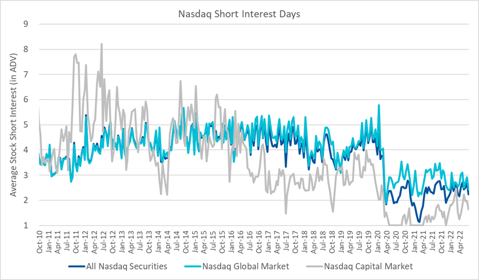 Nasdaq Short Interest Days