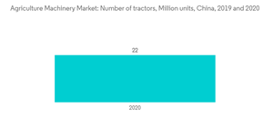 Agricultural Machinery Market Agriculture Machinery Market Number Of Tractors Million Units China 2019 And 2020