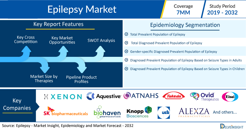 Epilepsy Market to Observe Stunning Growth by 2032, Predicts DelveInsight | Key Players in the Market – Xenon Pharmaceuticals, Aquestive Therapeutics, Takeda, Ovid Therapeutics, Eisai, Biohaven Pharmaceuticals, UCB Pharma