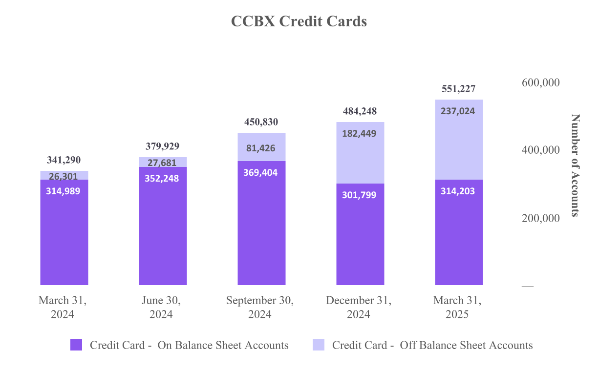 CCBX Credit Cards