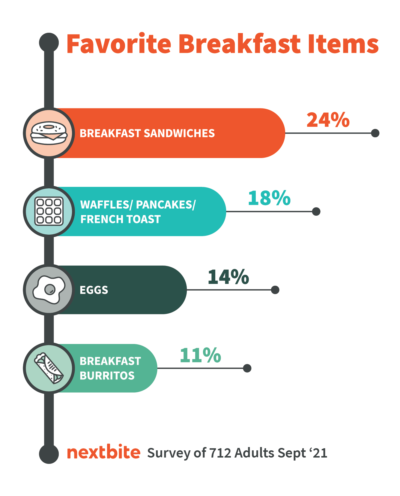 National Breakfast Day Survey Reports that Breakfast Sandwiches Top Pick