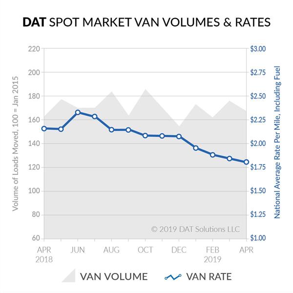 Spot Market Volumes & Rates-Apr2019-UPDATE