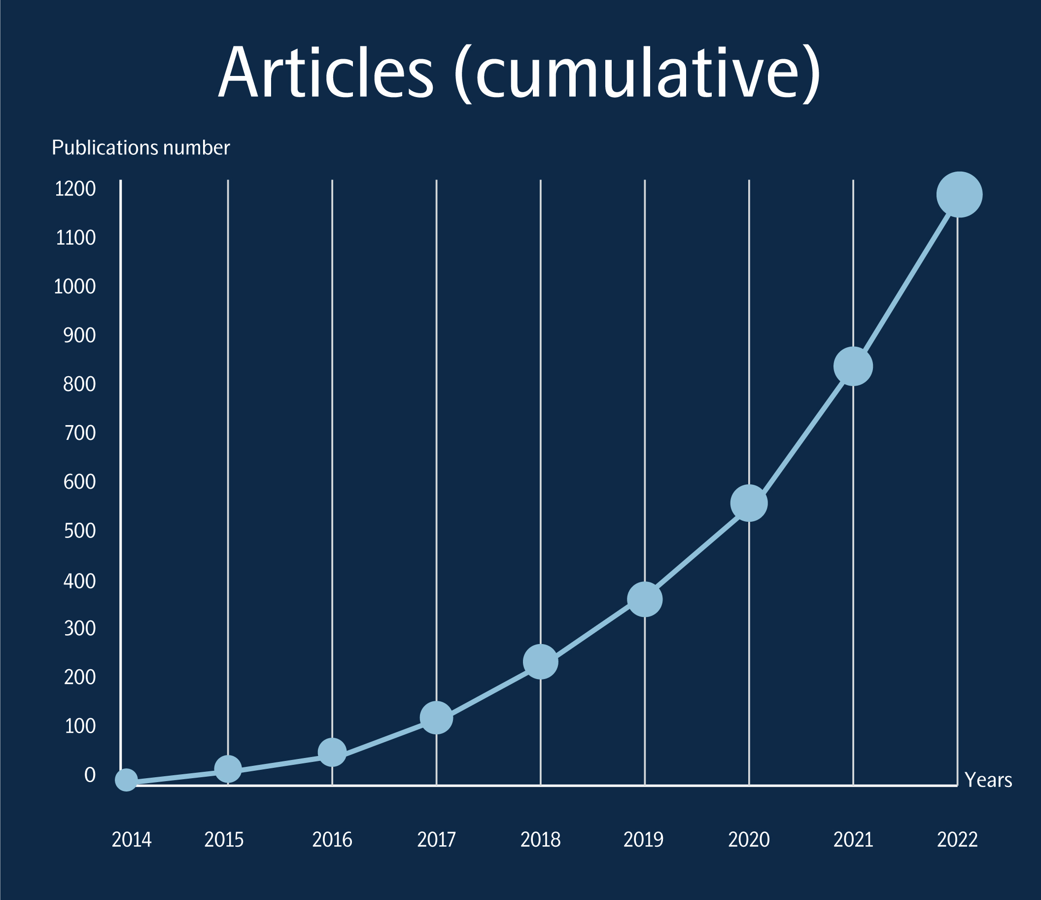 Cumulative publications citing Olink over time (2022 total projected).