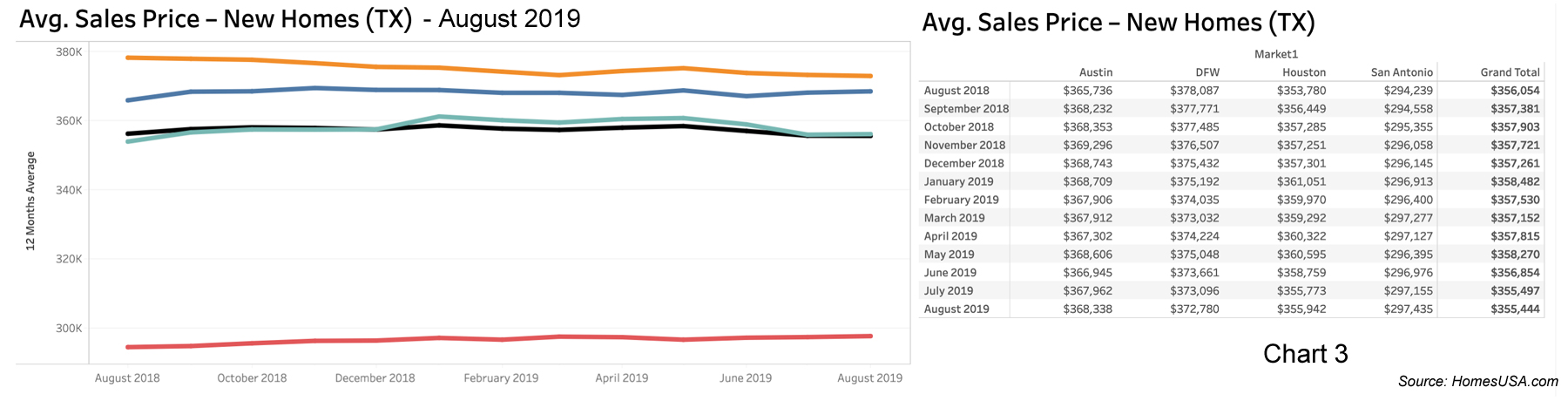 Chart 3: Texas New Home Prices