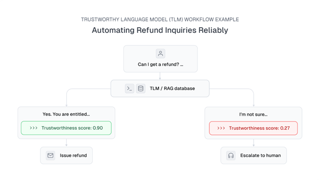 TRUSTWORTHY LANGUAGE MODEL (TLM) WORKFLOW EXAMPLE