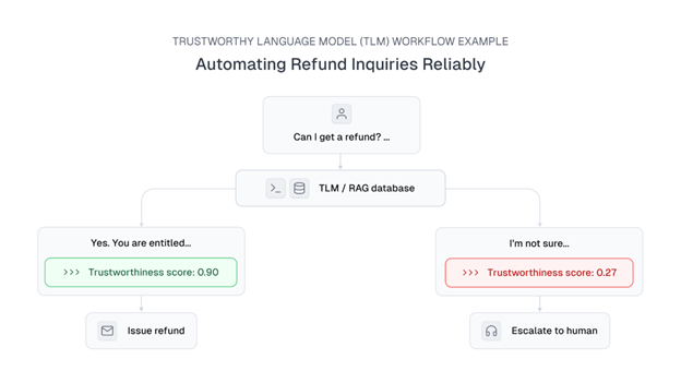 Automating Refund Inquiries Reliably