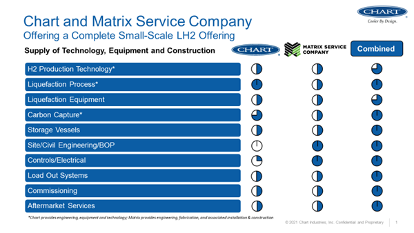 Chart and Matrix Service Company Offering a Complete Small-Scale LH2 Offering