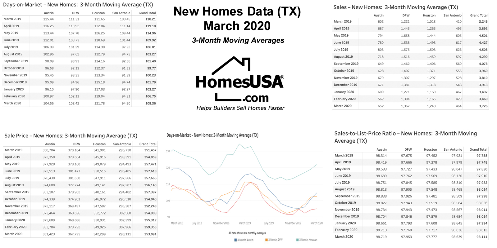 Chart 5: Texas 3-Month Rolling Averages – New Homes